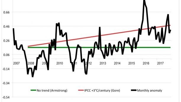 ClimateGraph