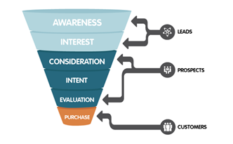 The content creation process