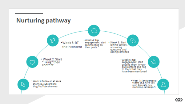 influencer relationships nurture flow