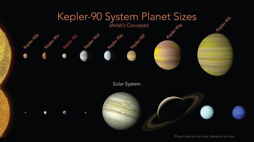 artificial intelligence helps nasa find the first solar system like ours - Artificial Intelligence helps NASA find the first solar system like ours
